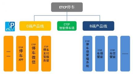 智能停車最大一筆投資為何投向ETCP？投資咨詢分析
