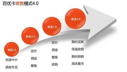 涅槃十年，百優(yōu)卡 以寄賣服務(wù)鑄就受人尊重的汽車服務(wù)商之路